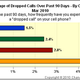 Illustration for article titled AT&T Takes a Commanding Lead... In Dropped Calls